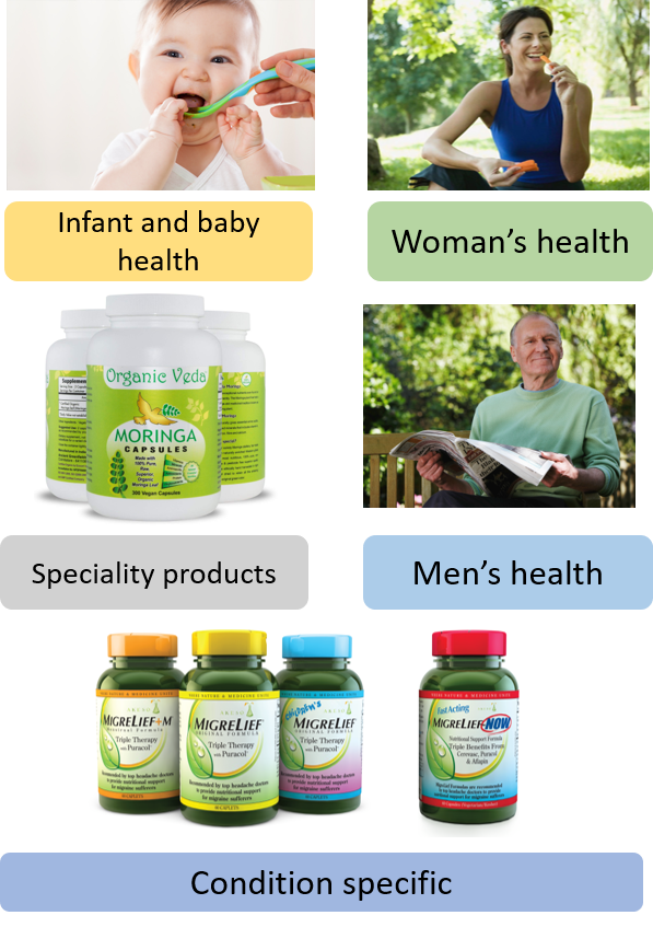 Nutraceuticals and Functional Foods Division